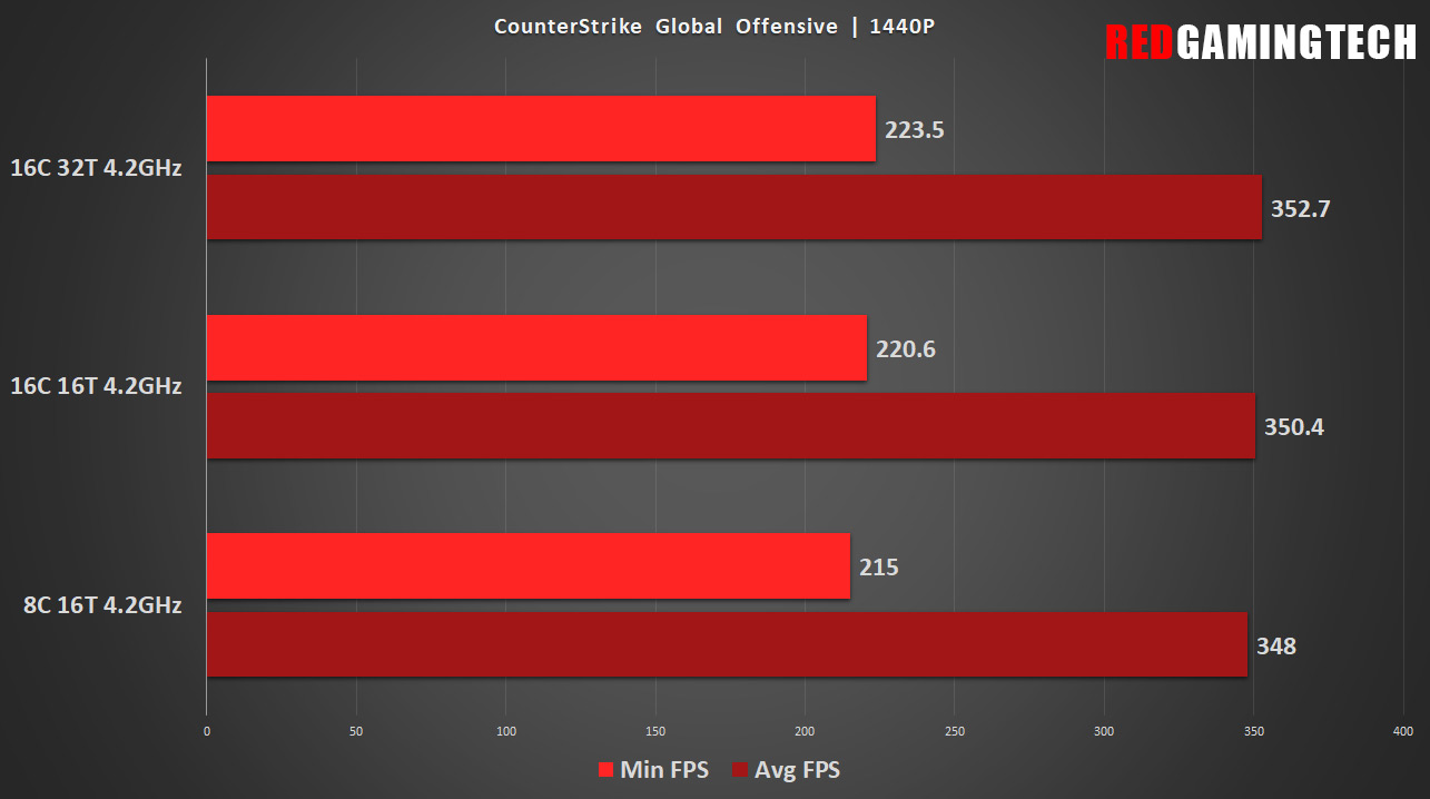 Benchmark ryzen 9 online 5950x