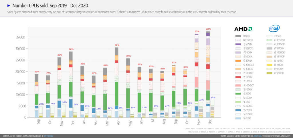 Amd o intel online 2020