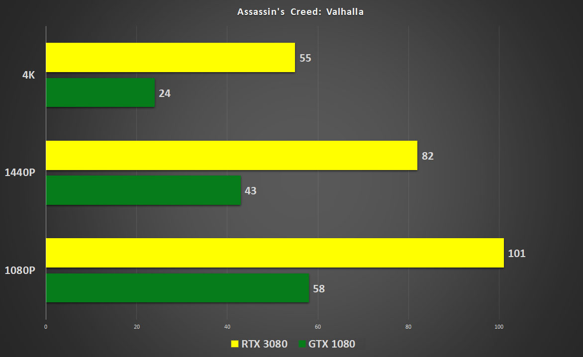 AMD vs. Intel GeForce RTX 3080 Benchmark