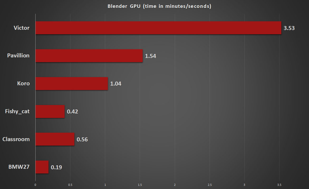 Uncharted Benchmark Test & Performance Analysis Review