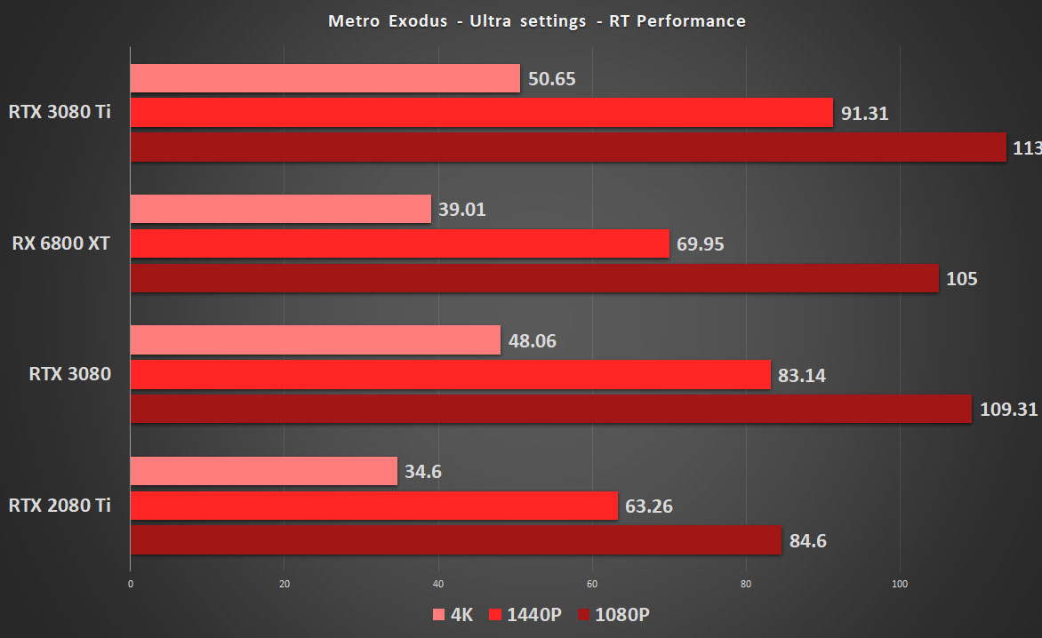 Radeon RX 6800 XT performs half as good compared to RTX 3080 in Vulkan Ray  Tracing tests