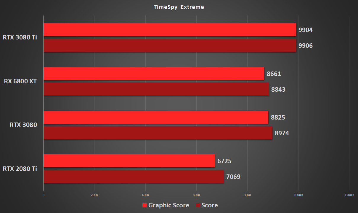 6800 xt or 3080/ti?