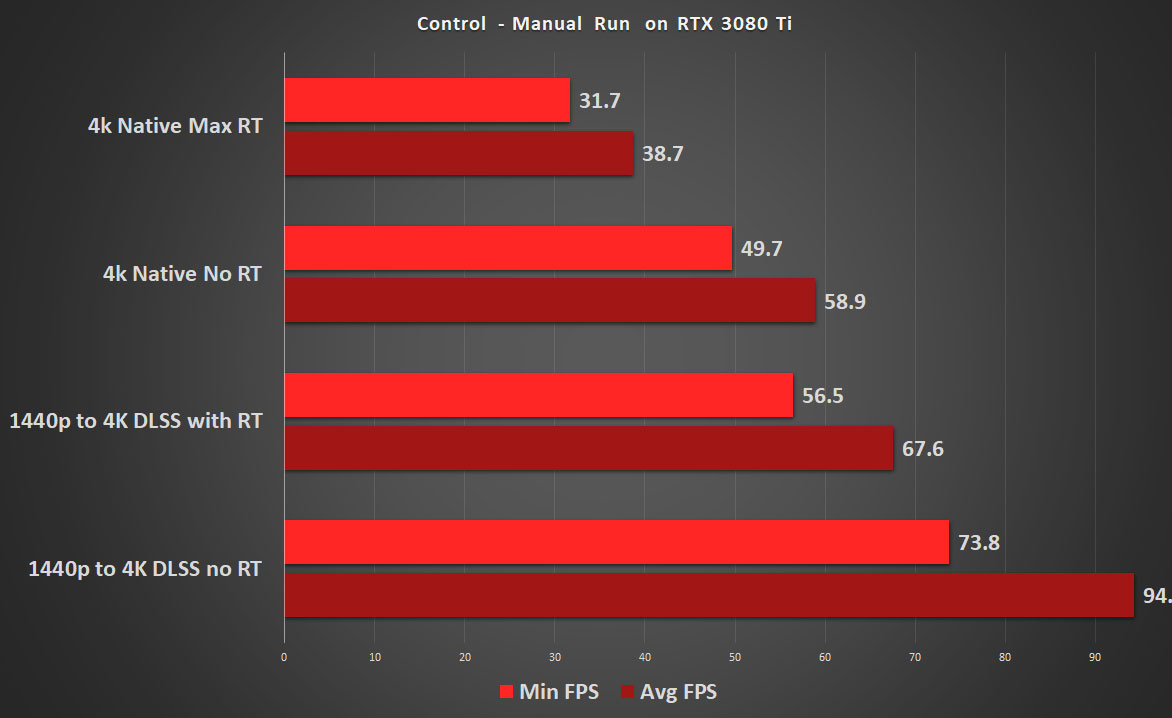 Uncharted Benchmark Test & Performance Analysis Review