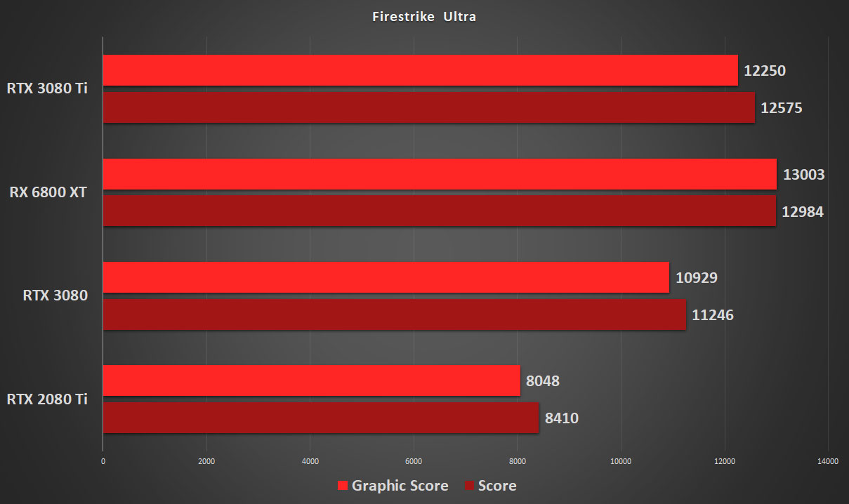 RX 6800 XT vs RTX 3080: Are they similar? - PC Guide