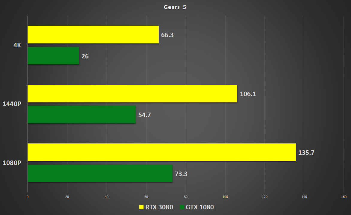 AMD vs. Intel GeForce RTX 3080 Benchmark