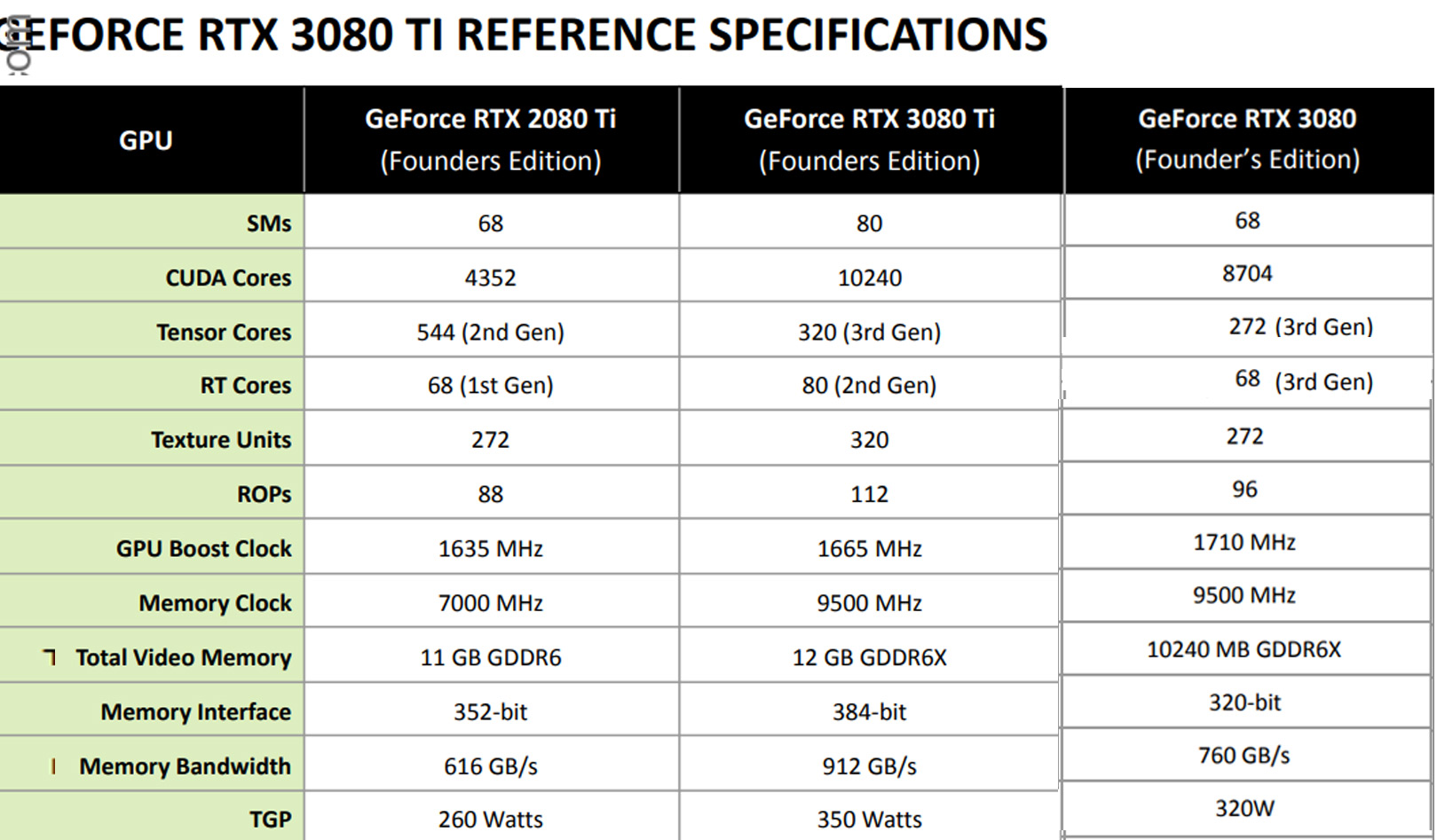 Nvidia RTX 3080 vs. RTX 2080 Ti: How much better is it?