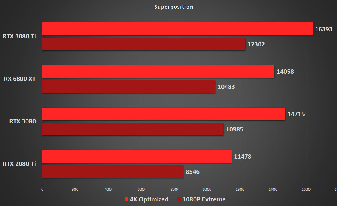 Nvidia Geforce Rtx 3080 Ti Review And Benchmark The New Pc Gaming King